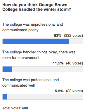 A poll by The Dialog showed hundreds of students who were critical of the way the college handled the Feb. 8 snowstorm.