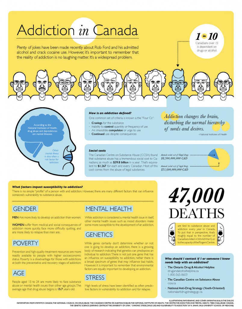 Infographic on addiction in Canada by Samantha Bullis/The Dialog