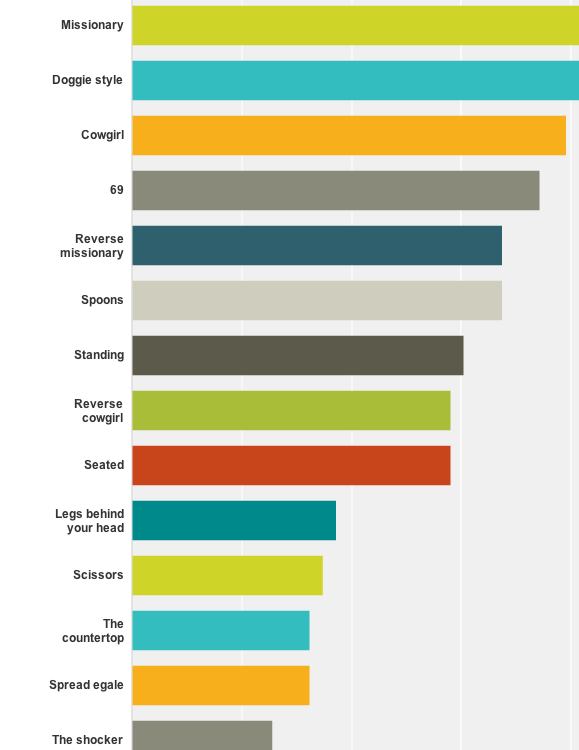 George Brown College Love And Sex Survey Results The Dialog