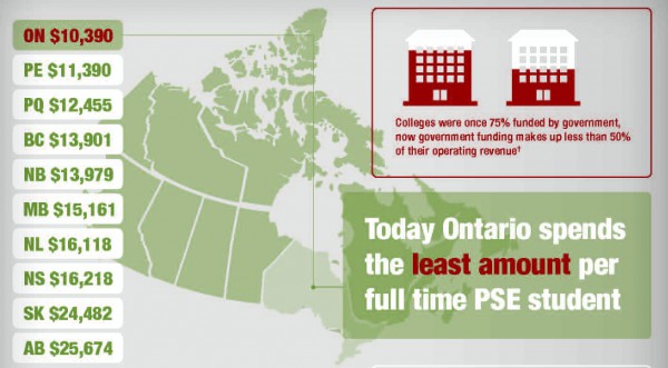 Graphic from the OPSEU report.