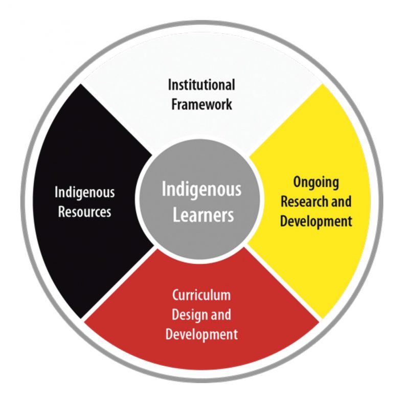 indigenous-knowledge-systems-and-research-methodologies-asu-library