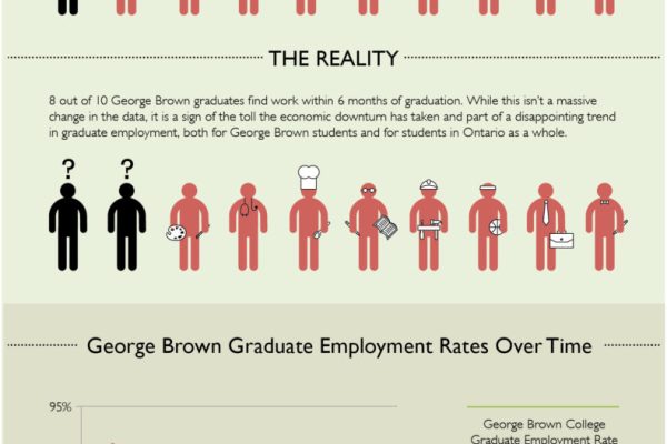 George Brown College ads claim that 9 out of 10 grads are hired within 6 months, but that hasn't been true since before the recession