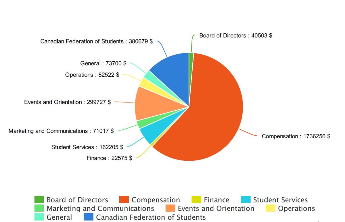 Image of revenue chart showing canadian federation of students with $380679, Board of Directors with $40503, General with $73700, Operations $82522, Events and Orientation $299727, Marketing & communications with $71017, Student services with $162205, Finance $22575 and compensation $1736256