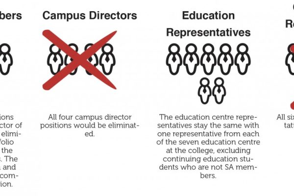 The Student Association voted to cut their board of directors to 10 members at the Annual General Meeting on Wednesday, Feb. 6.