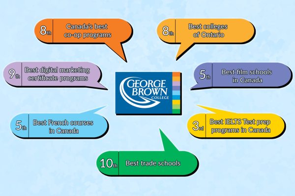 Hitting #8 on best colleges list